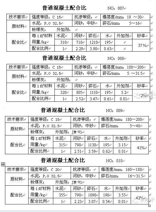 常用混凝土攪拌站混凝土配合比列表--圖二